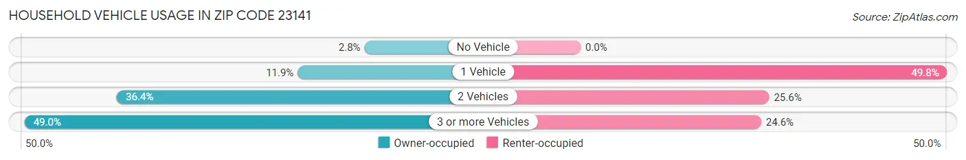 Household Vehicle Usage in Zip Code 23141