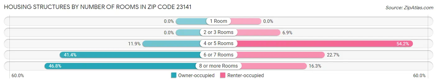 Housing Structures by Number of Rooms in Zip Code 23141