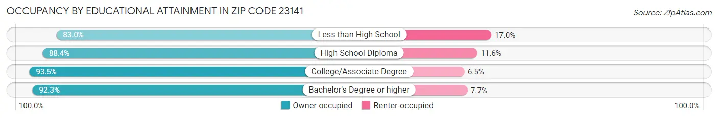 Occupancy by Educational Attainment in Zip Code 23141