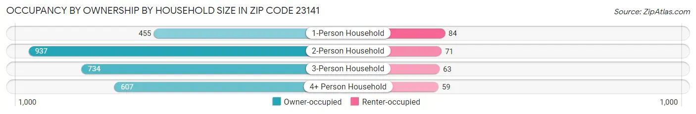 Occupancy by Ownership by Household Size in Zip Code 23141