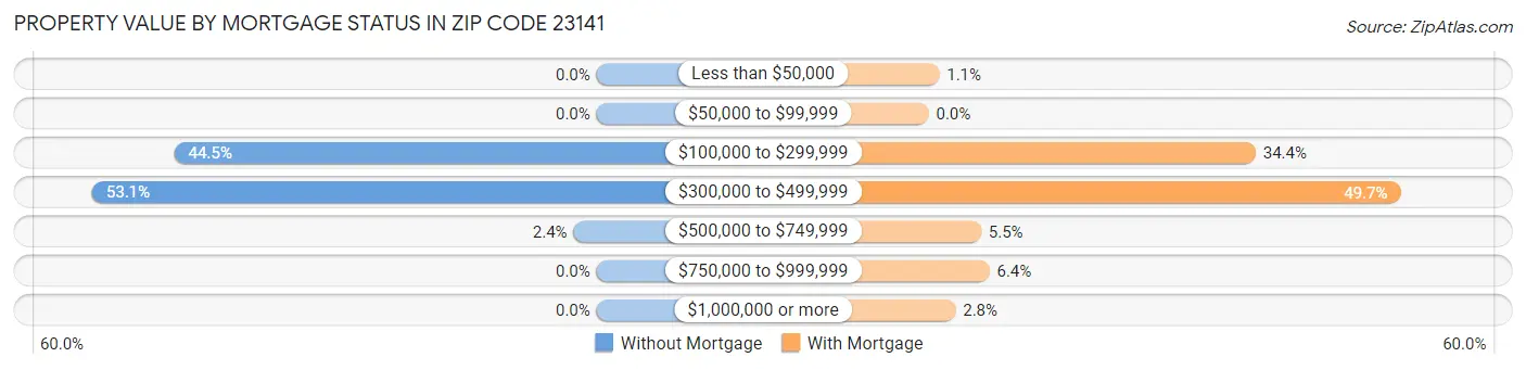 Property Value by Mortgage Status in Zip Code 23141