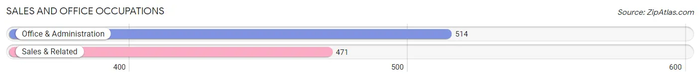 Sales and Office Occupations in Zip Code 23141
