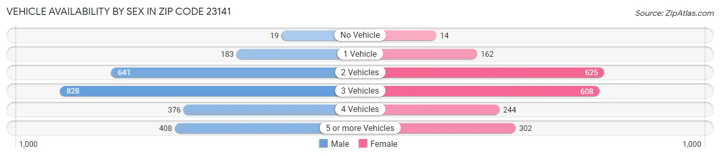 Vehicle Availability by Sex in Zip Code 23141