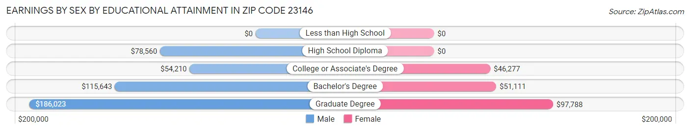 Earnings by Sex by Educational Attainment in Zip Code 23146