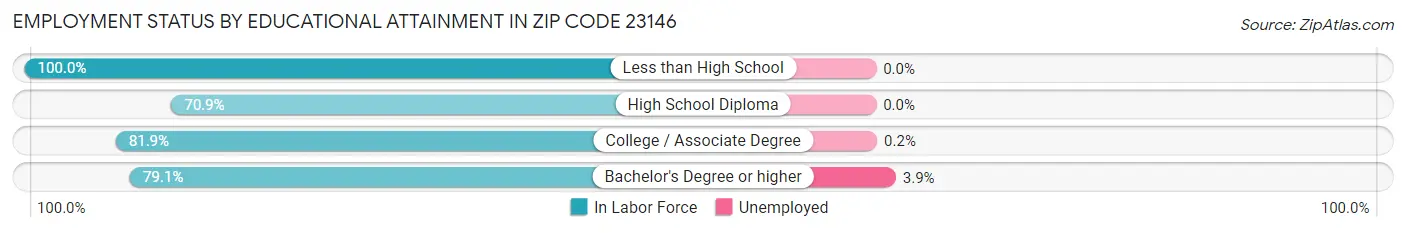 Employment Status by Educational Attainment in Zip Code 23146
