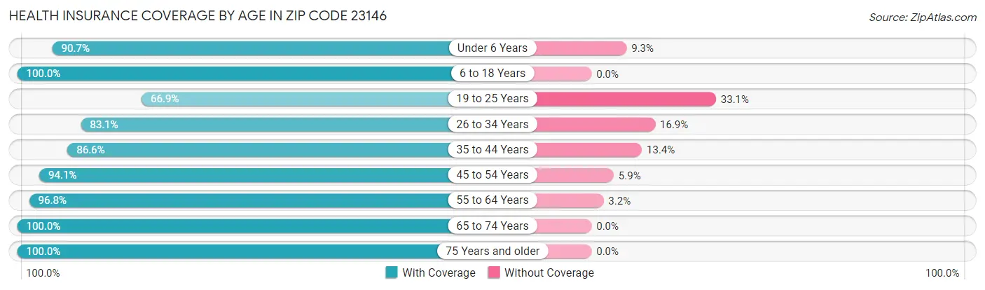 Health Insurance Coverage by Age in Zip Code 23146