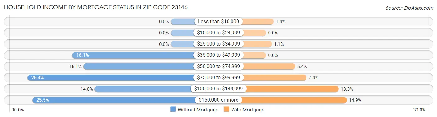 Household Income by Mortgage Status in Zip Code 23146