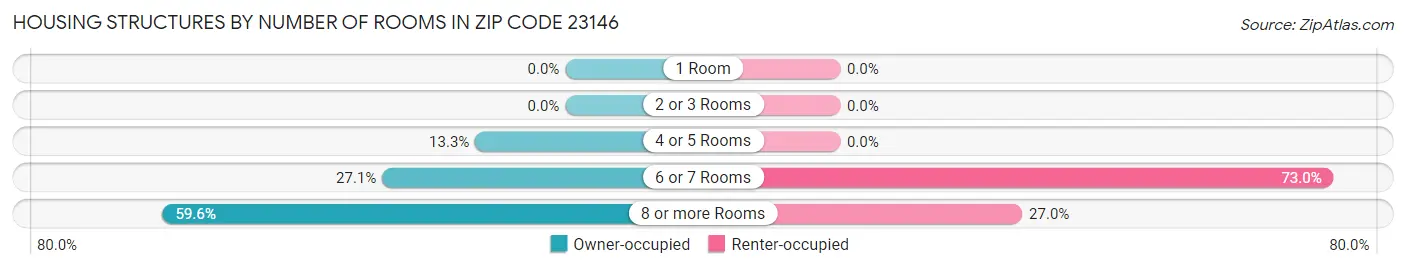 Housing Structures by Number of Rooms in Zip Code 23146