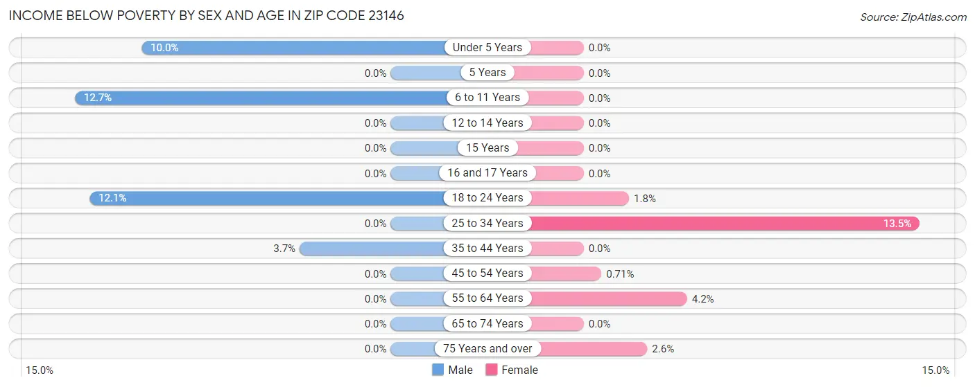 Income Below Poverty by Sex and Age in Zip Code 23146