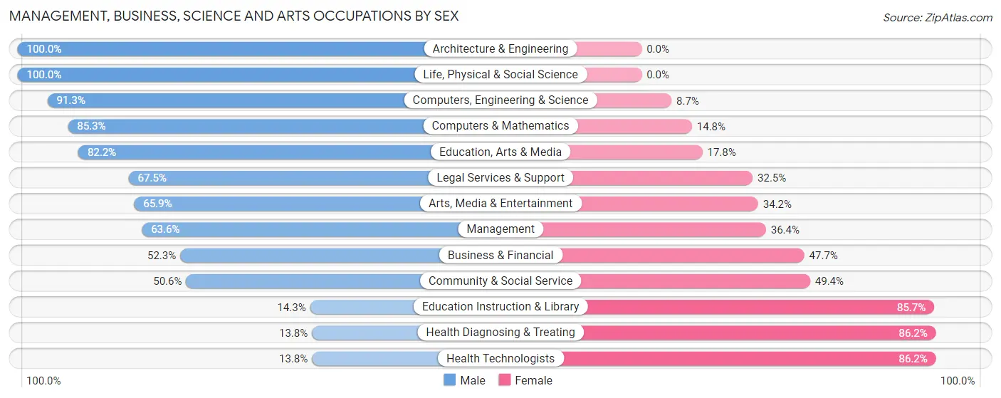 Management, Business, Science and Arts Occupations by Sex in Zip Code 23146