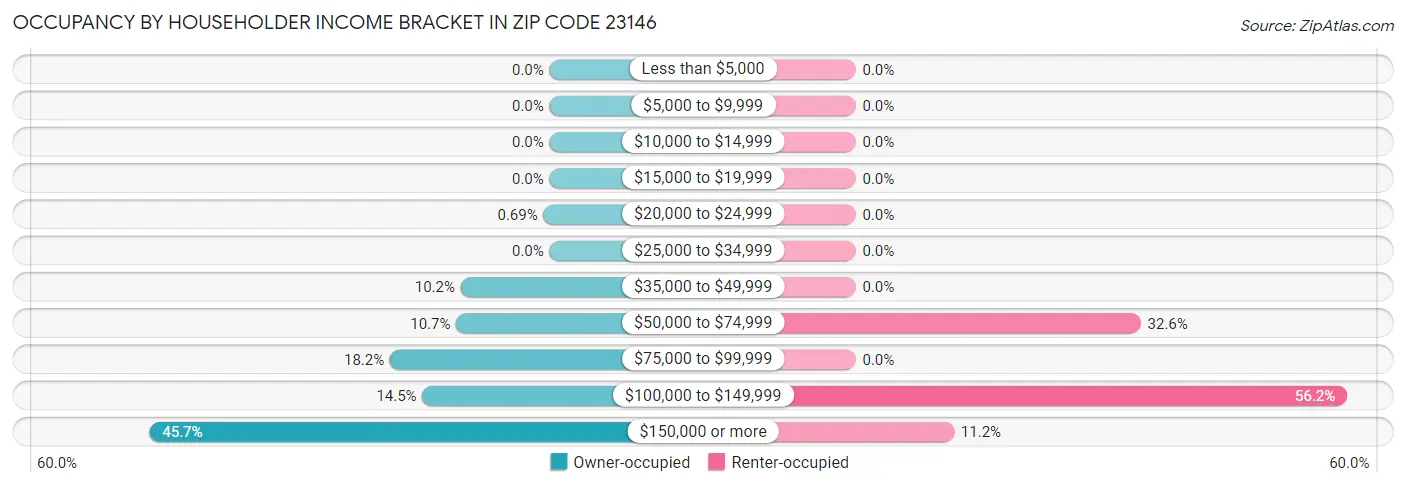 Occupancy by Householder Income Bracket in Zip Code 23146