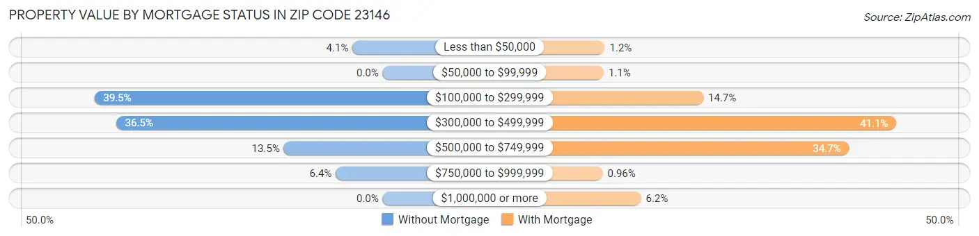 Property Value by Mortgage Status in Zip Code 23146