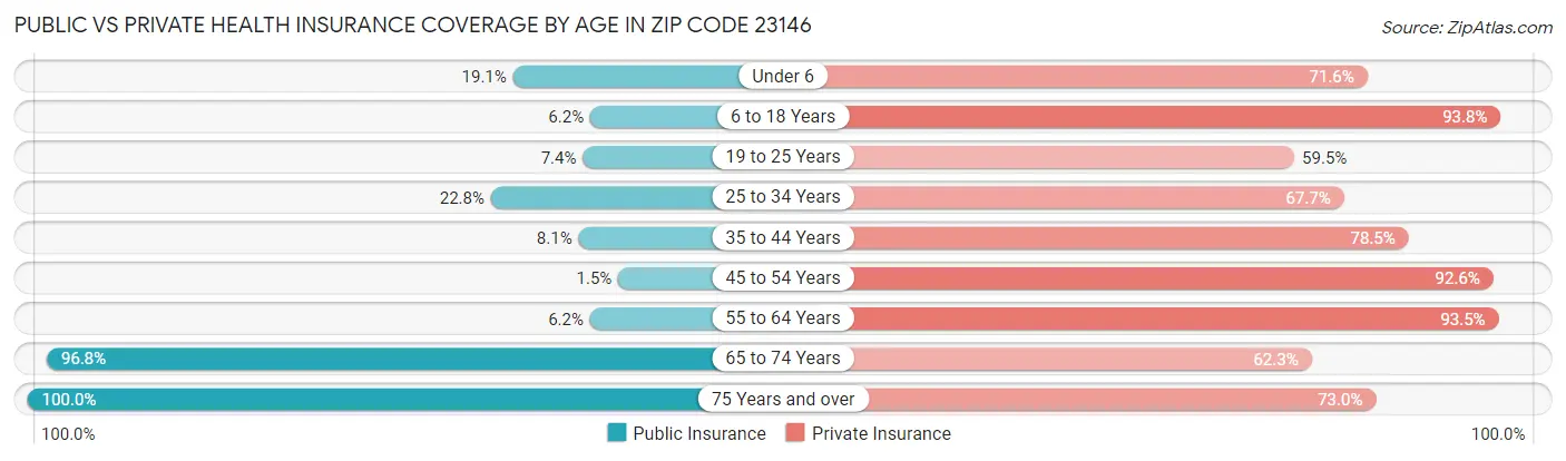 Public vs Private Health Insurance Coverage by Age in Zip Code 23146