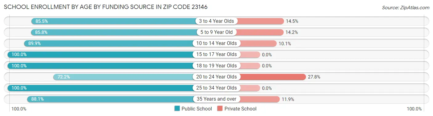 School Enrollment by Age by Funding Source in Zip Code 23146