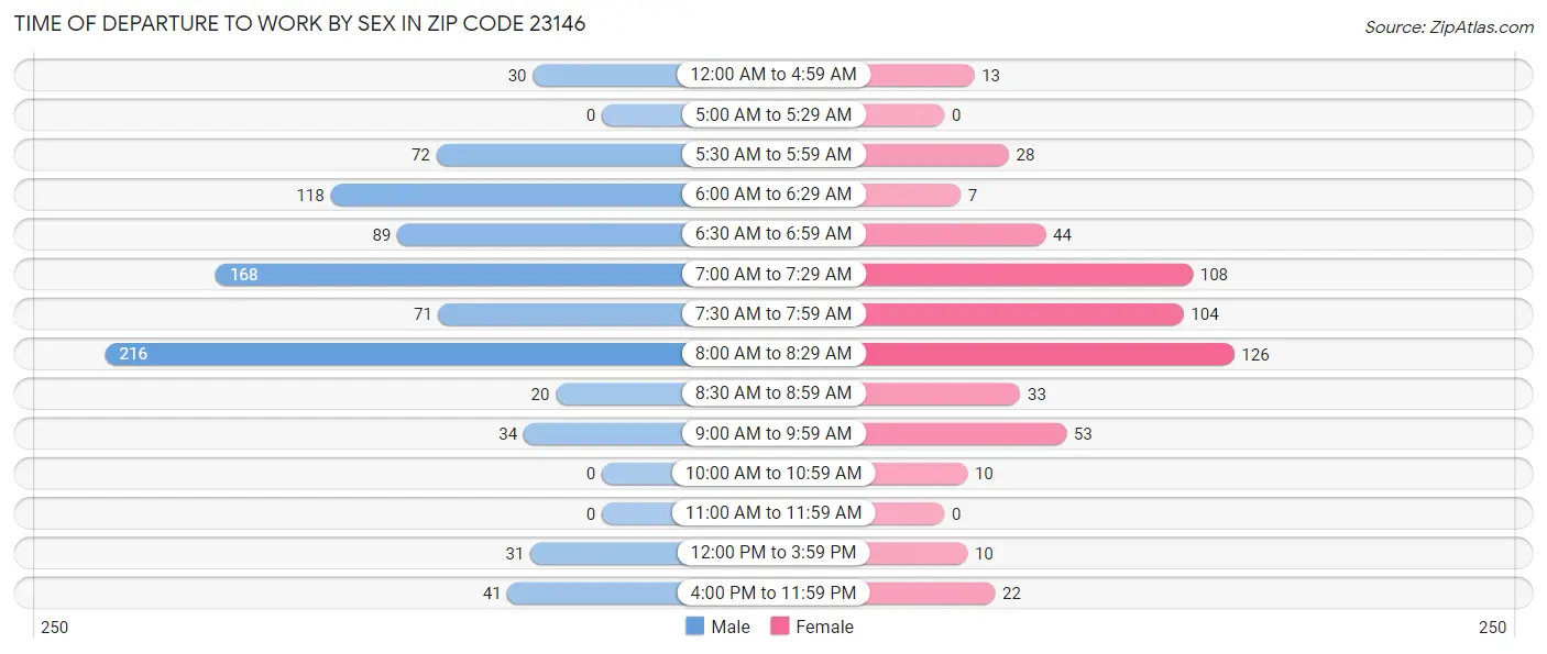 Time of Departure to Work by Sex in Zip Code 23146