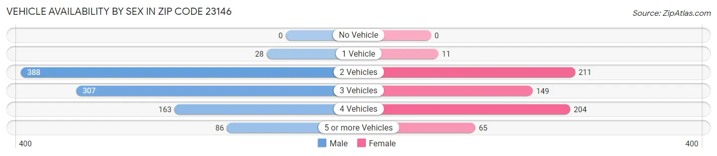 Vehicle Availability by Sex in Zip Code 23146