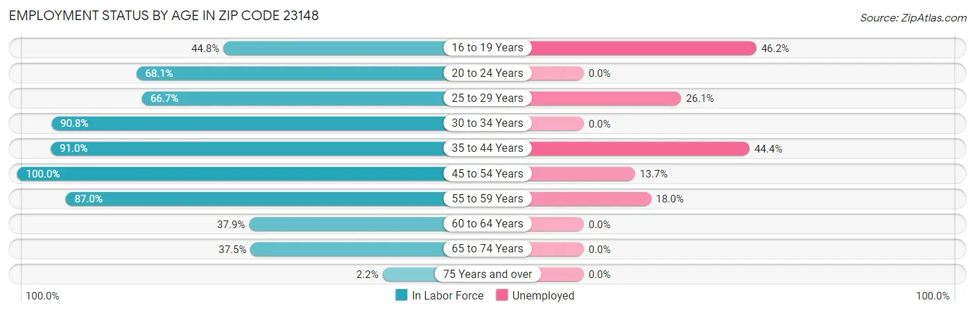 Employment Status by Age in Zip Code 23148