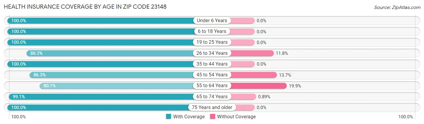 Health Insurance Coverage by Age in Zip Code 23148