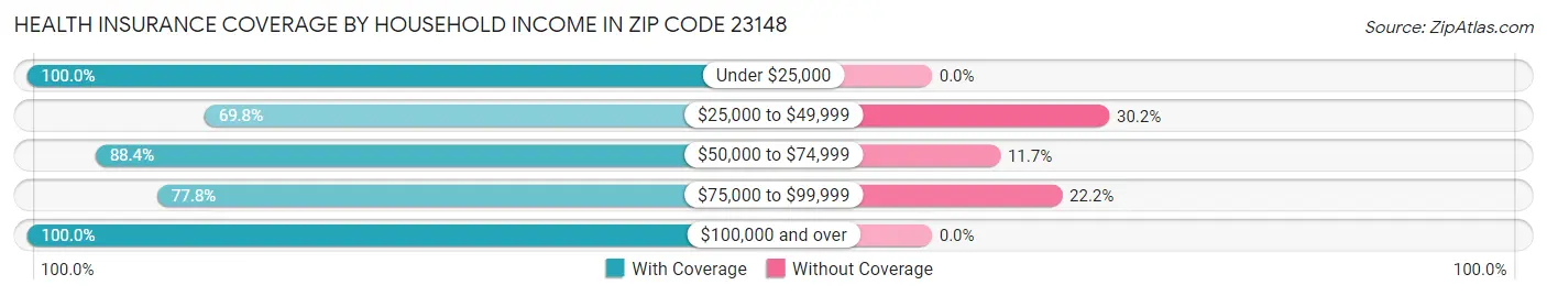Health Insurance Coverage by Household Income in Zip Code 23148