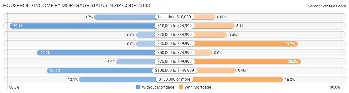 Household Income by Mortgage Status in Zip Code 23148