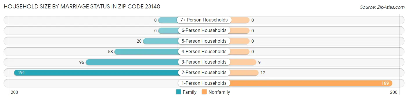 Household Size by Marriage Status in Zip Code 23148
