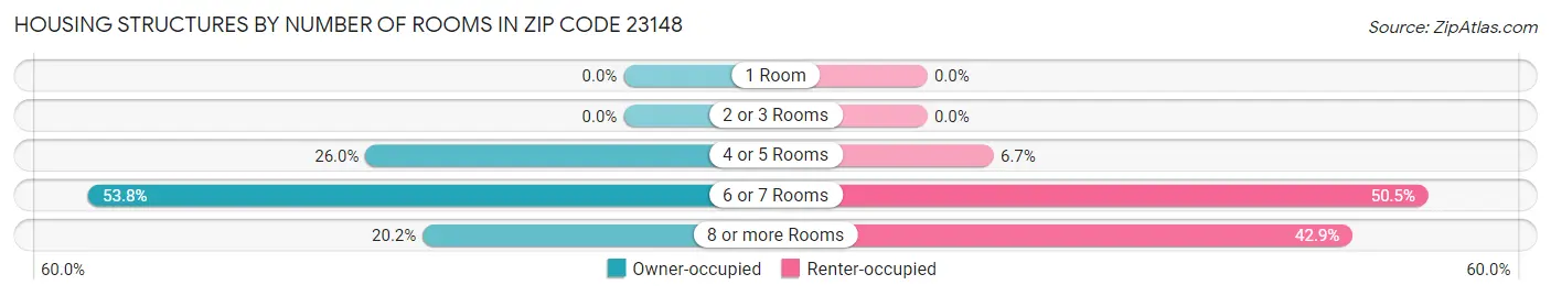 Housing Structures by Number of Rooms in Zip Code 23148