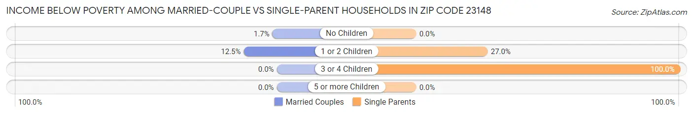 Income Below Poverty Among Married-Couple vs Single-Parent Households in Zip Code 23148