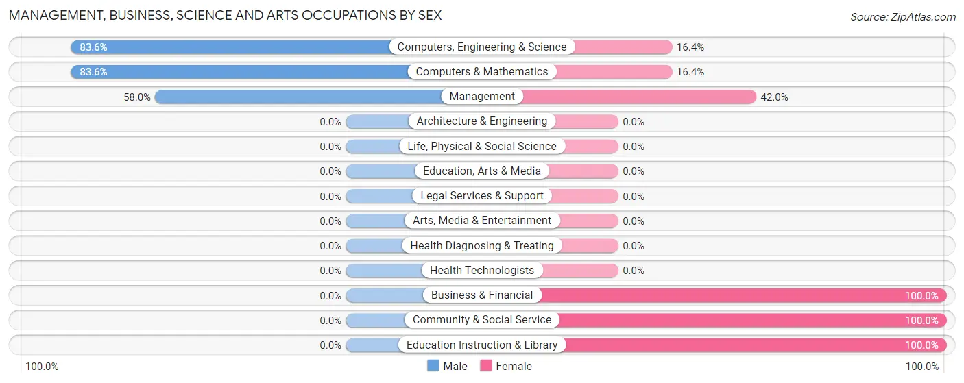 Management, Business, Science and Arts Occupations by Sex in Zip Code 23148