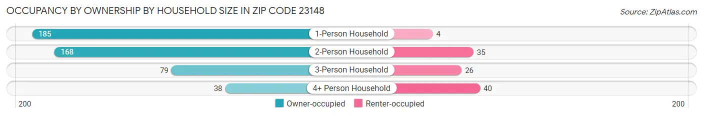 Occupancy by Ownership by Household Size in Zip Code 23148