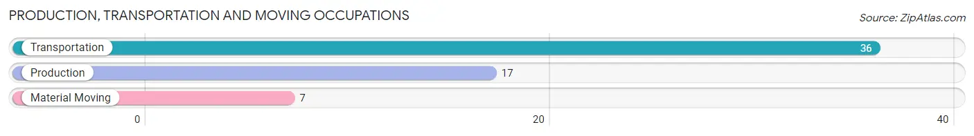 Production, Transportation and Moving Occupations in Zip Code 23148