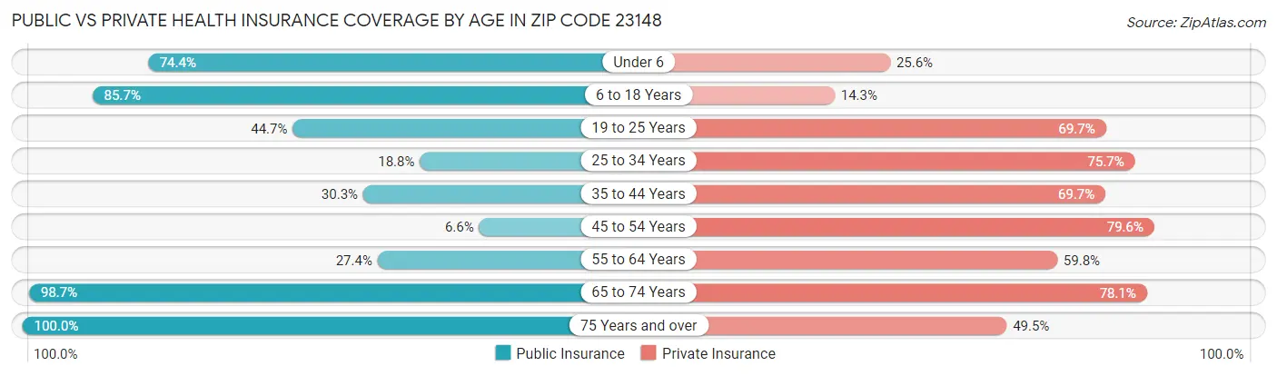 Public vs Private Health Insurance Coverage by Age in Zip Code 23148