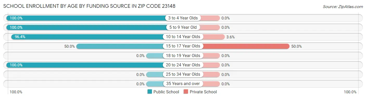 School Enrollment by Age by Funding Source in Zip Code 23148