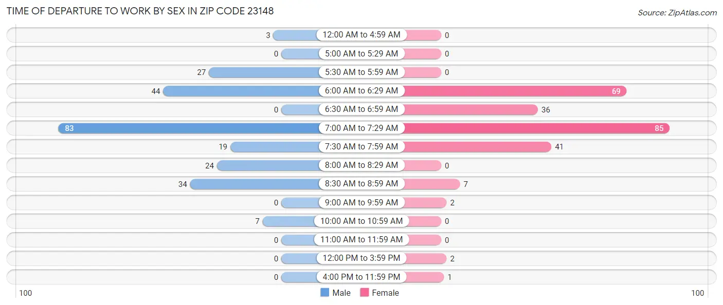 Time of Departure to Work by Sex in Zip Code 23148