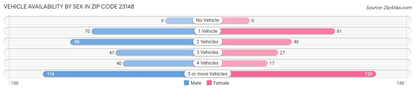 Vehicle Availability by Sex in Zip Code 23148