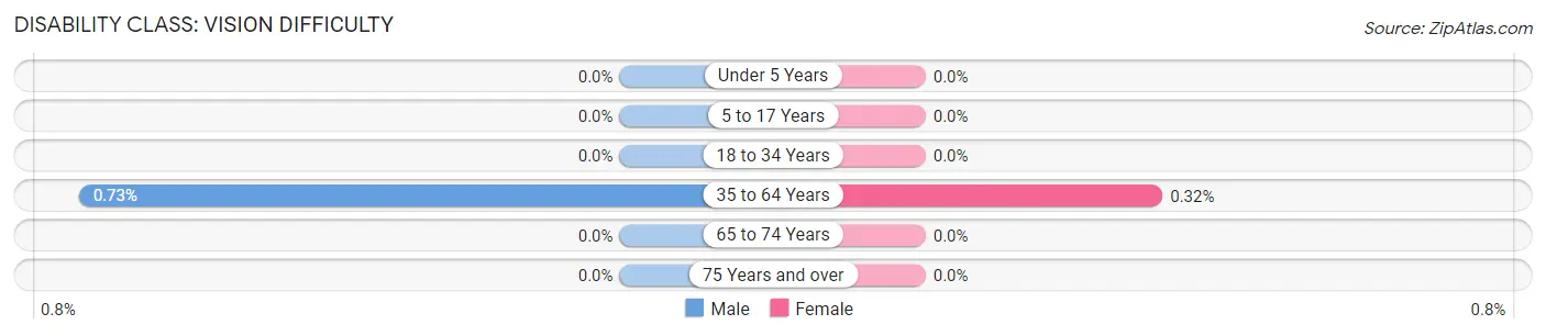 Disability in Zip Code 23148: <span>Vision Difficulty</span>