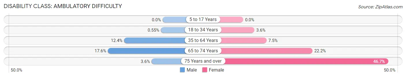 Disability in Zip Code 23150: <span>Ambulatory Difficulty</span>