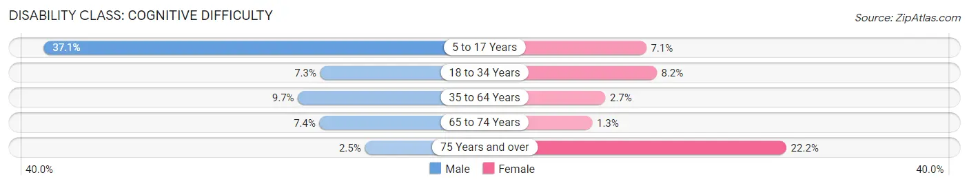 Disability in Zip Code 23150: <span>Cognitive Difficulty</span>