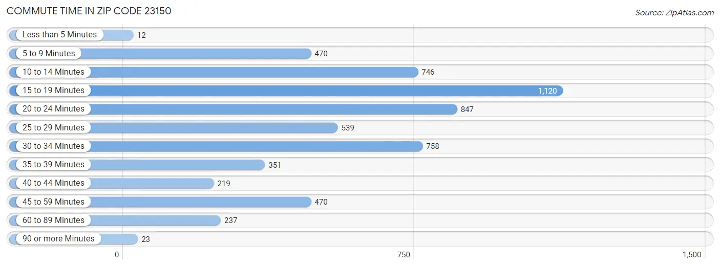 Commute Time in Zip Code 23150