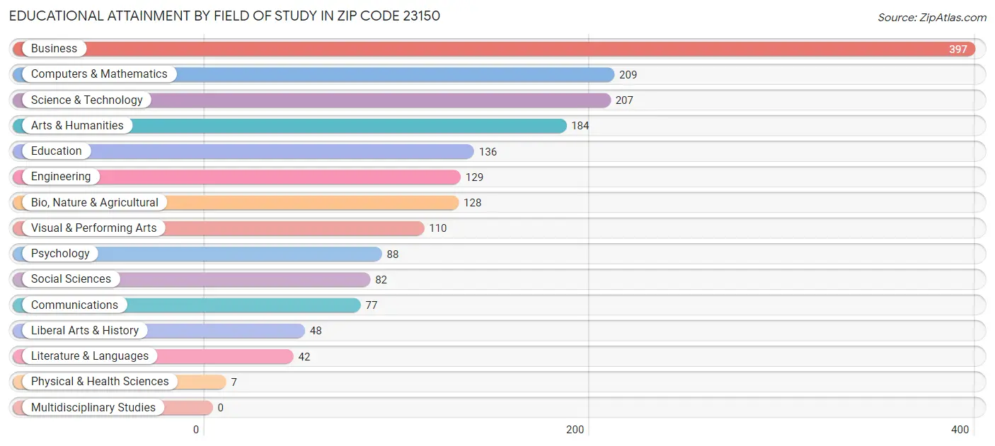Educational Attainment by Field of Study in Zip Code 23150