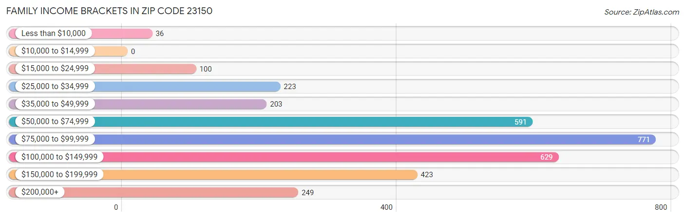 Family Income Brackets in Zip Code 23150