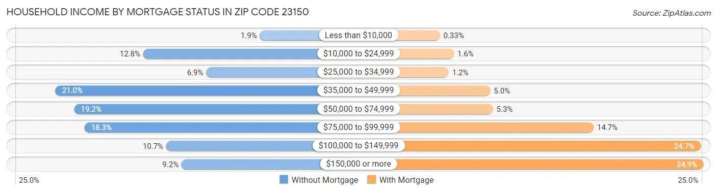 Household Income by Mortgage Status in Zip Code 23150