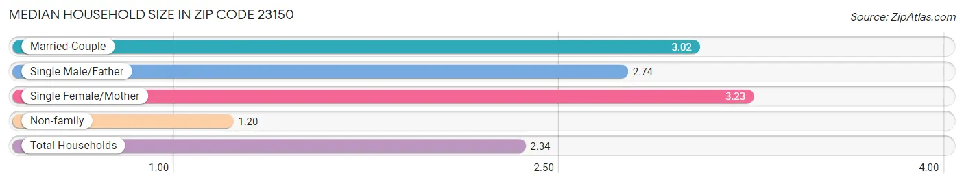 Median Household Size in Zip Code 23150