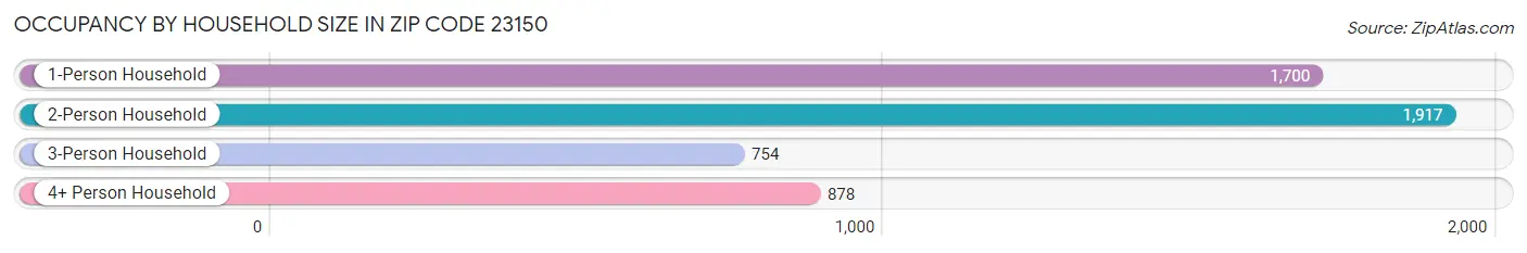 Occupancy by Household Size in Zip Code 23150