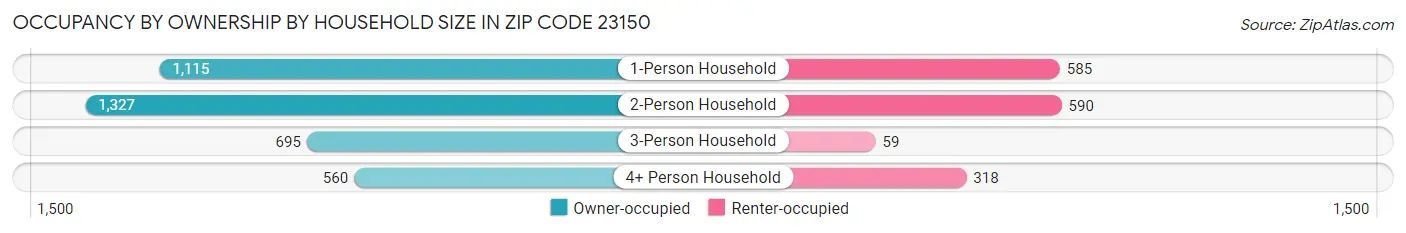 Occupancy by Ownership by Household Size in Zip Code 23150