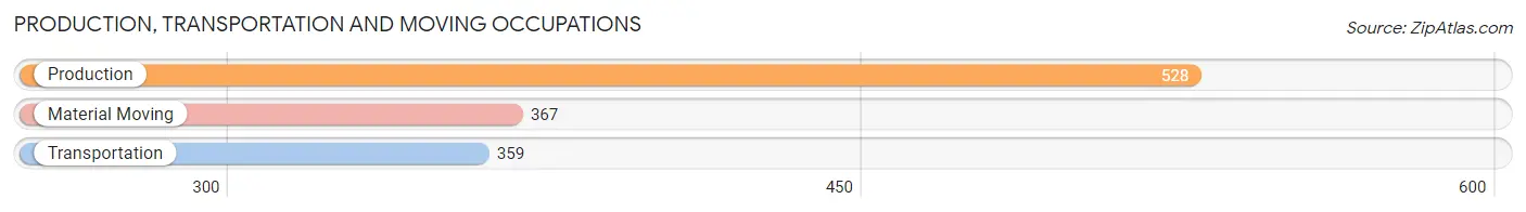 Production, Transportation and Moving Occupations in Zip Code 23150
