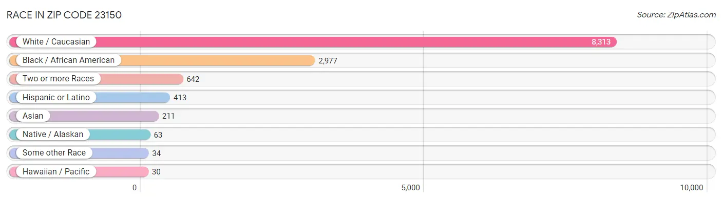 Race in Zip Code 23150