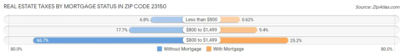 Real Estate Taxes by Mortgage Status in Zip Code 23150