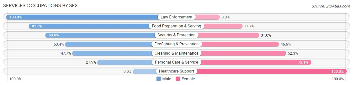 Services Occupations by Sex in Zip Code 23150