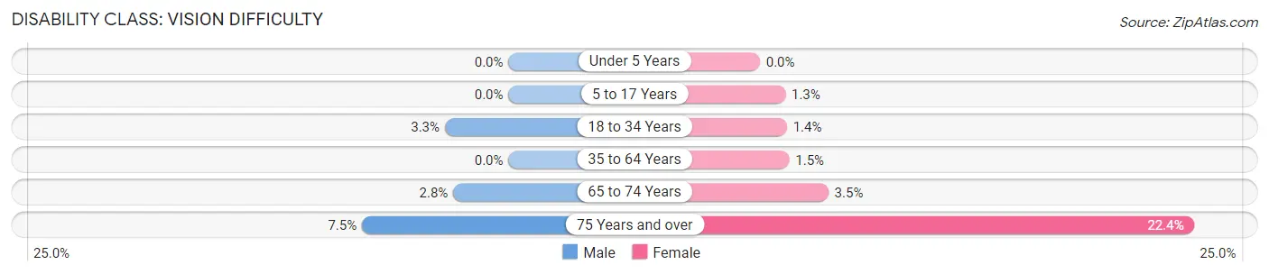 Disability in Zip Code 23150: <span>Vision Difficulty</span>