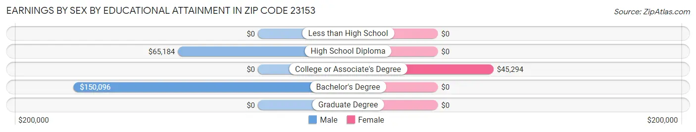 Earnings by Sex by Educational Attainment in Zip Code 23153